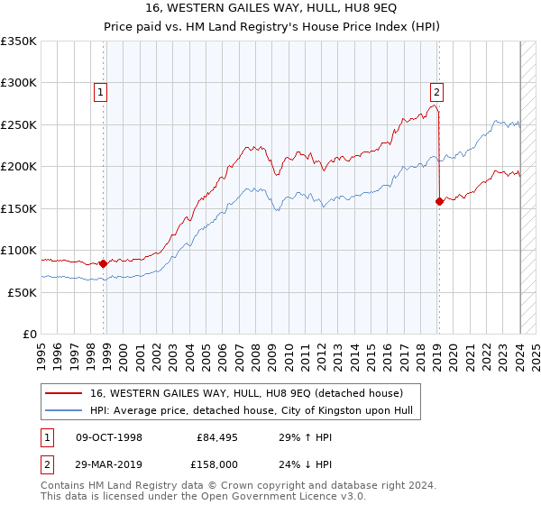 16, WESTERN GAILES WAY, HULL, HU8 9EQ: Price paid vs HM Land Registry's House Price Index