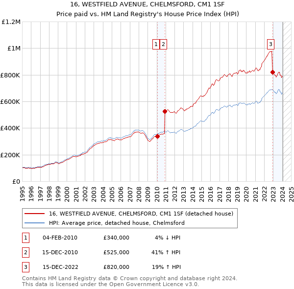 16, WESTFIELD AVENUE, CHELMSFORD, CM1 1SF: Price paid vs HM Land Registry's House Price Index