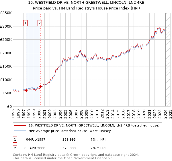 16, WESTFIELD DRIVE, NORTH GREETWELL, LINCOLN, LN2 4RB: Price paid vs HM Land Registry's House Price Index