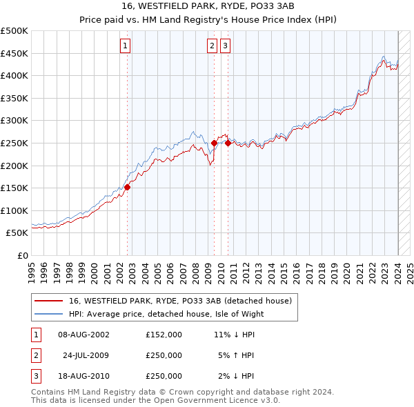 16, WESTFIELD PARK, RYDE, PO33 3AB: Price paid vs HM Land Registry's House Price Index