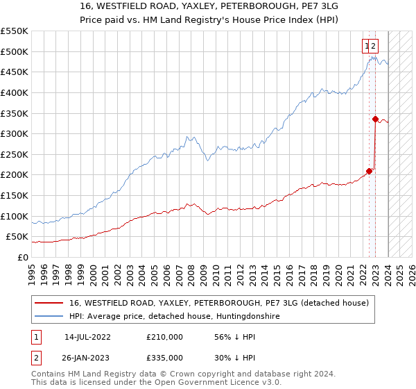 16, WESTFIELD ROAD, YAXLEY, PETERBOROUGH, PE7 3LG: Price paid vs HM Land Registry's House Price Index