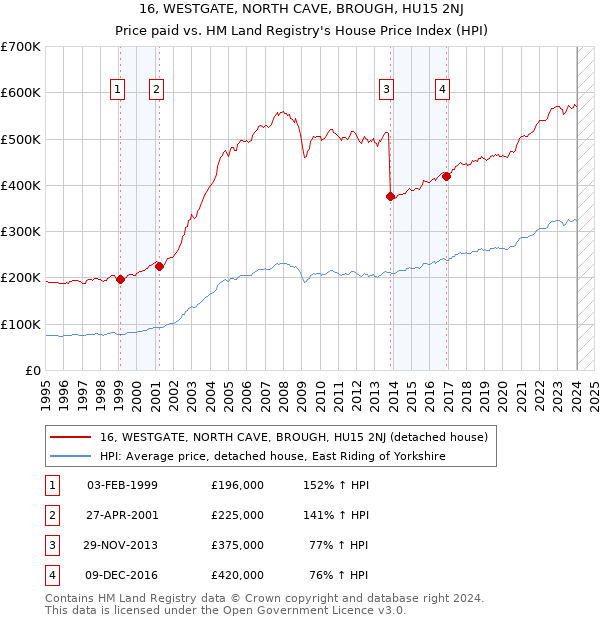 16, WESTGATE, NORTH CAVE, BROUGH, HU15 2NJ: Price paid vs HM Land Registry's House Price Index