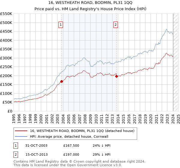 16, WESTHEATH ROAD, BODMIN, PL31 1QQ: Price paid vs HM Land Registry's House Price Index
