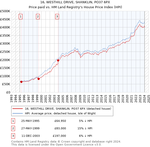 16, WESTHILL DRIVE, SHANKLIN, PO37 6PX: Price paid vs HM Land Registry's House Price Index