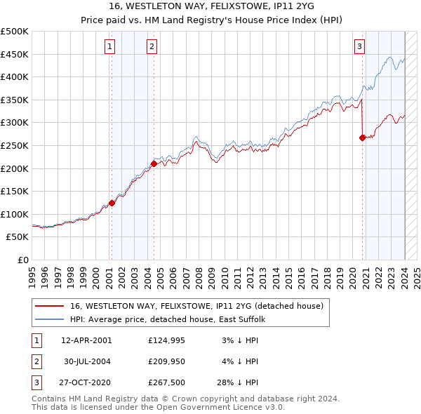 16, WESTLETON WAY, FELIXSTOWE, IP11 2YG: Price paid vs HM Land Registry's House Price Index