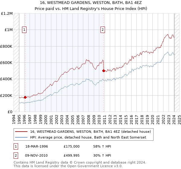 16, WESTMEAD GARDENS, WESTON, BATH, BA1 4EZ: Price paid vs HM Land Registry's House Price Index