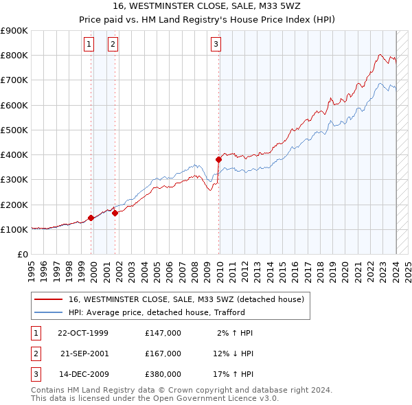 16, WESTMINSTER CLOSE, SALE, M33 5WZ: Price paid vs HM Land Registry's House Price Index