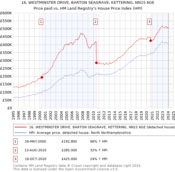 16, WESTMINSTER DRIVE, BARTON SEAGRAVE, KETTERING, NN15 6GE: Price paid vs HM Land Registry's House Price Index