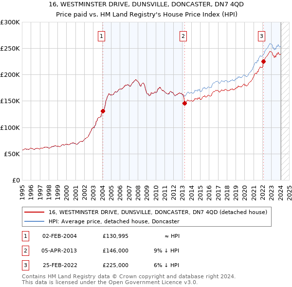 16, WESTMINSTER DRIVE, DUNSVILLE, DONCASTER, DN7 4QD: Price paid vs HM Land Registry's House Price Index