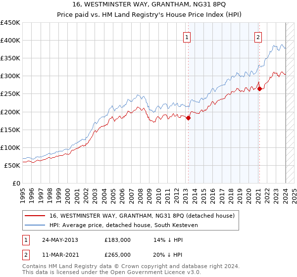 16, WESTMINSTER WAY, GRANTHAM, NG31 8PQ: Price paid vs HM Land Registry's House Price Index