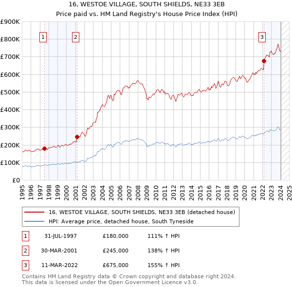 16, WESTOE VILLAGE, SOUTH SHIELDS, NE33 3EB: Price paid vs HM Land Registry's House Price Index