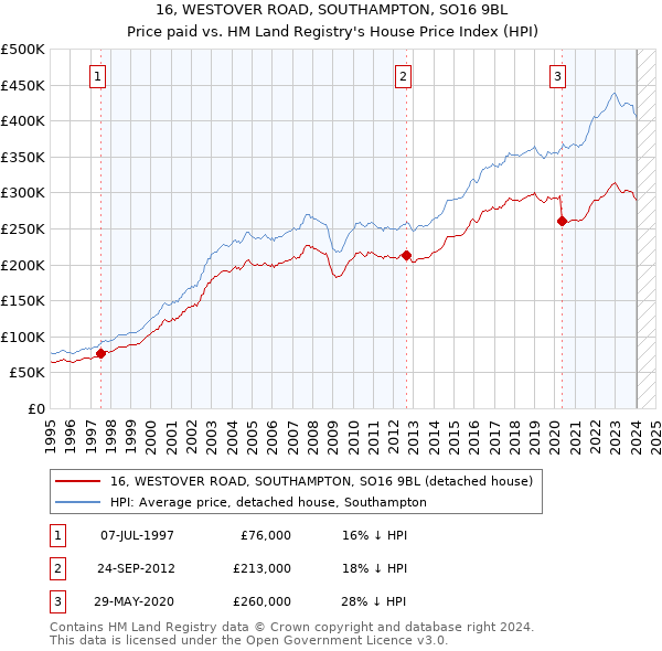 16, WESTOVER ROAD, SOUTHAMPTON, SO16 9BL: Price paid vs HM Land Registry's House Price Index