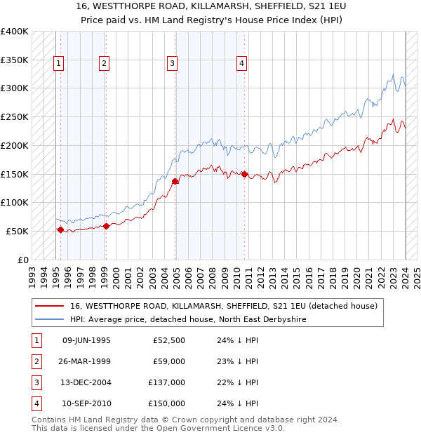 16, WESTTHORPE ROAD, KILLAMARSH, SHEFFIELD, S21 1EU: Price paid vs HM Land Registry's House Price Index