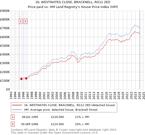16, WESTWATES CLOSE, BRACKNELL, RG12 2ED: Price paid vs HM Land Registry's House Price Index