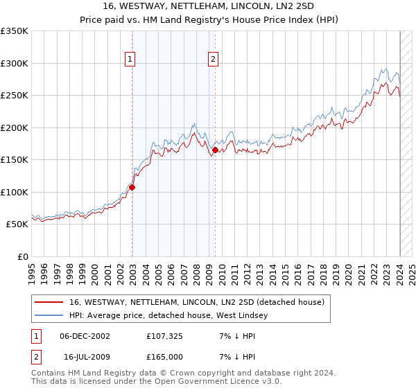 16, WESTWAY, NETTLEHAM, LINCOLN, LN2 2SD: Price paid vs HM Land Registry's House Price Index