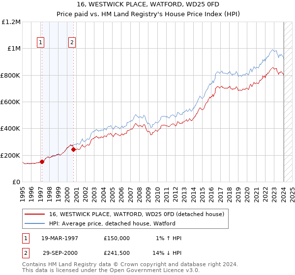 16, WESTWICK PLACE, WATFORD, WD25 0FD: Price paid vs HM Land Registry's House Price Index