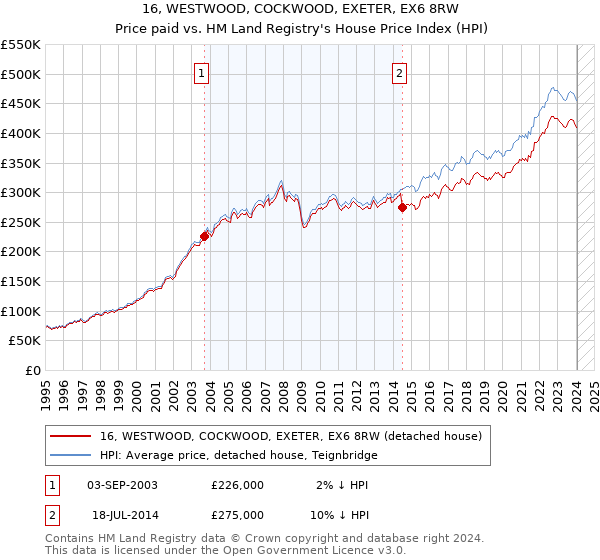 16, WESTWOOD, COCKWOOD, EXETER, EX6 8RW: Price paid vs HM Land Registry's House Price Index