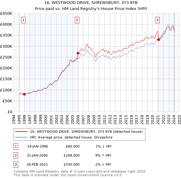 16, WESTWOOD DRIVE, SHREWSBURY, SY3 8YB: Price paid vs HM Land Registry's House Price Index