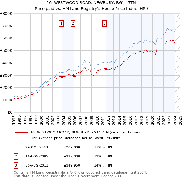 16, WESTWOOD ROAD, NEWBURY, RG14 7TN: Price paid vs HM Land Registry's House Price Index