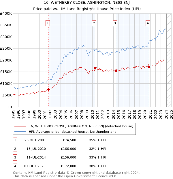 16, WETHERBY CLOSE, ASHINGTON, NE63 8NJ: Price paid vs HM Land Registry's House Price Index