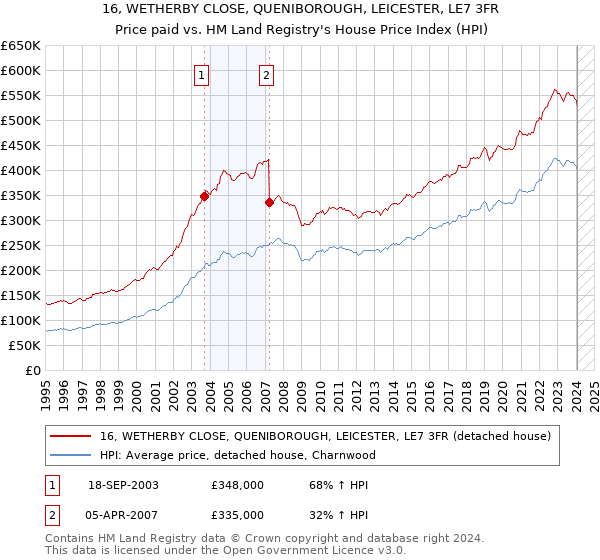 16, WETHERBY CLOSE, QUENIBOROUGH, LEICESTER, LE7 3FR: Price paid vs HM Land Registry's House Price Index