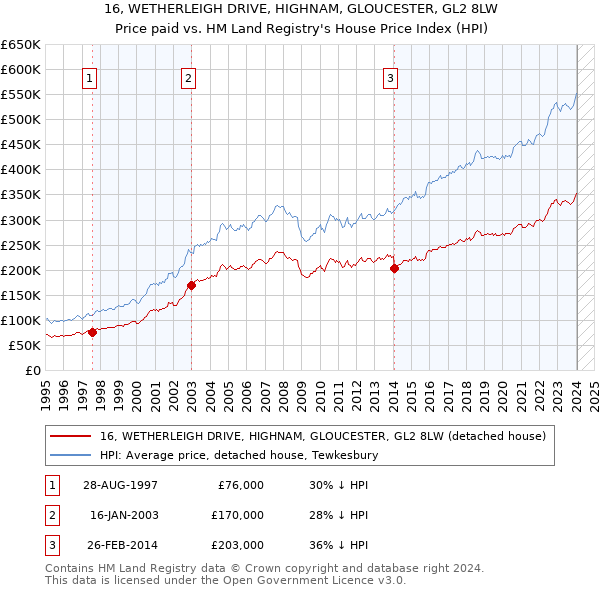 16, WETHERLEIGH DRIVE, HIGHNAM, GLOUCESTER, GL2 8LW: Price paid vs HM Land Registry's House Price Index