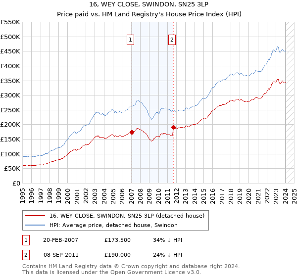 16, WEY CLOSE, SWINDON, SN25 3LP: Price paid vs HM Land Registry's House Price Index