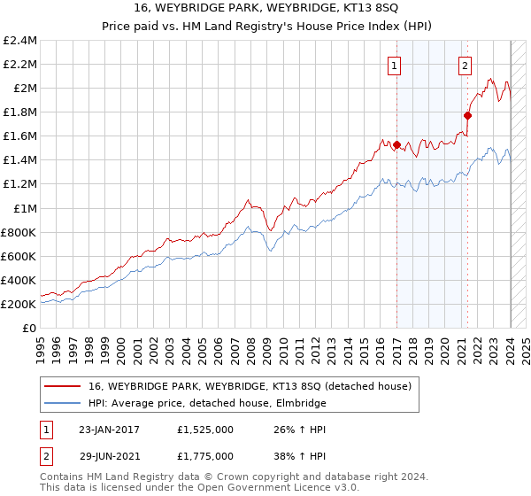 16, WEYBRIDGE PARK, WEYBRIDGE, KT13 8SQ: Price paid vs HM Land Registry's House Price Index