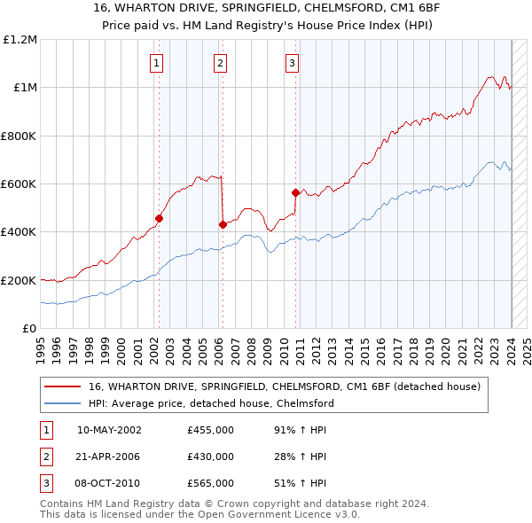 16, WHARTON DRIVE, SPRINGFIELD, CHELMSFORD, CM1 6BF: Price paid vs HM Land Registry's House Price Index