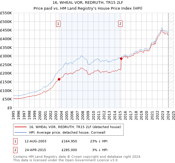 16, WHEAL VOR, REDRUTH, TR15 2LF: Price paid vs HM Land Registry's House Price Index