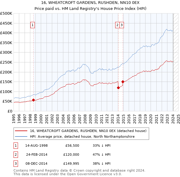 16, WHEATCROFT GARDENS, RUSHDEN, NN10 0EX: Price paid vs HM Land Registry's House Price Index