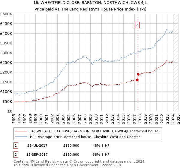 16, WHEATFIELD CLOSE, BARNTON, NORTHWICH, CW8 4JL: Price paid vs HM Land Registry's House Price Index