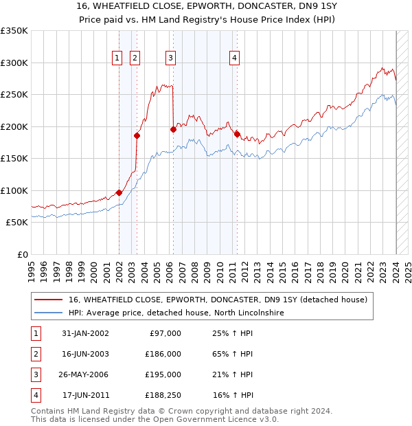 16, WHEATFIELD CLOSE, EPWORTH, DONCASTER, DN9 1SY: Price paid vs HM Land Registry's House Price Index