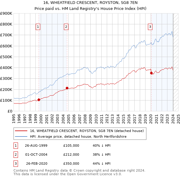 16, WHEATFIELD CRESCENT, ROYSTON, SG8 7EN: Price paid vs HM Land Registry's House Price Index