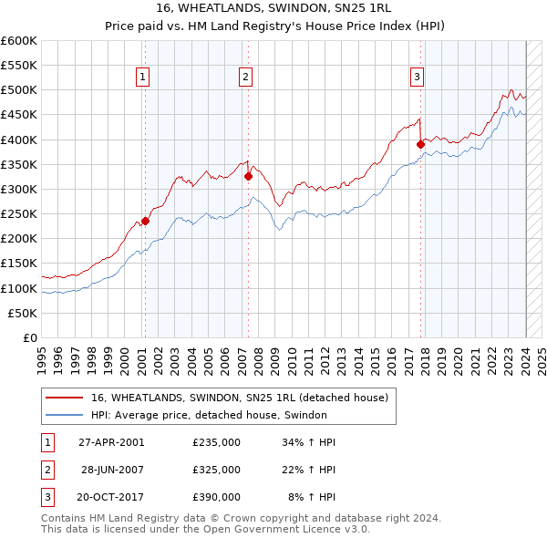 16, WHEATLANDS, SWINDON, SN25 1RL: Price paid vs HM Land Registry's House Price Index