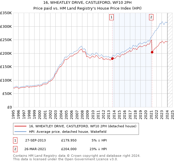 16, WHEATLEY DRIVE, CASTLEFORD, WF10 2PH: Price paid vs HM Land Registry's House Price Index
