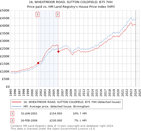 16, WHEATMOOR ROAD, SUTTON COLDFIELD, B75 7HH: Price paid vs HM Land Registry's House Price Index