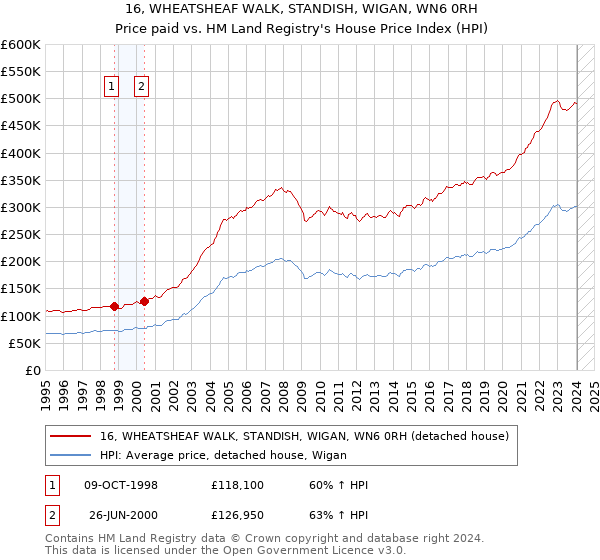 16, WHEATSHEAF WALK, STANDISH, WIGAN, WN6 0RH: Price paid vs HM Land Registry's House Price Index