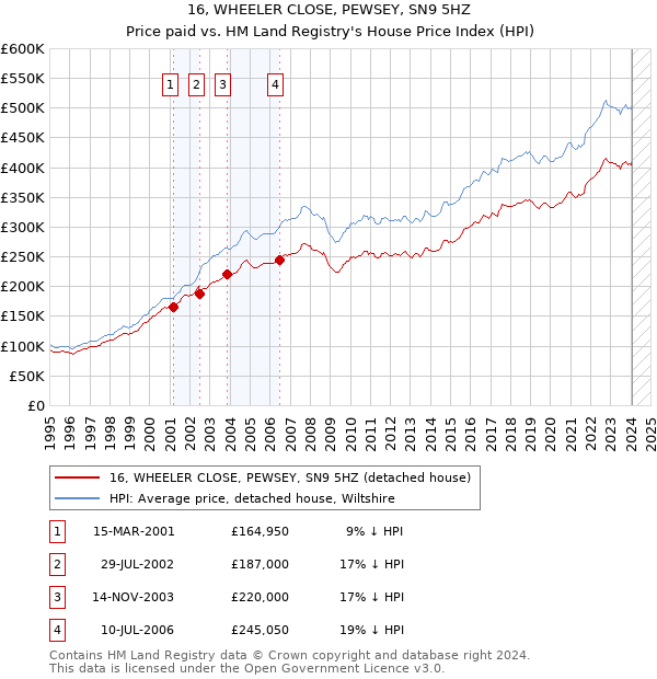 16, WHEELER CLOSE, PEWSEY, SN9 5HZ: Price paid vs HM Land Registry's House Price Index