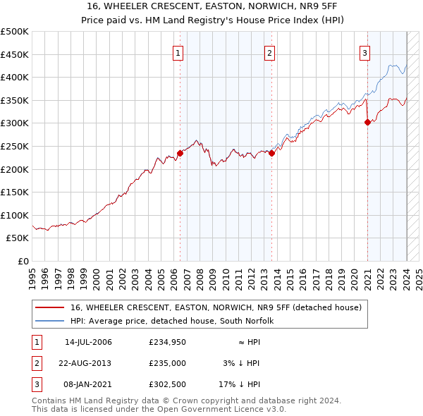 16, WHEELER CRESCENT, EASTON, NORWICH, NR9 5FF: Price paid vs HM Land Registry's House Price Index