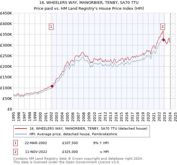 16, WHEELERS WAY, MANORBIER, TENBY, SA70 7TU: Price paid vs HM Land Registry's House Price Index