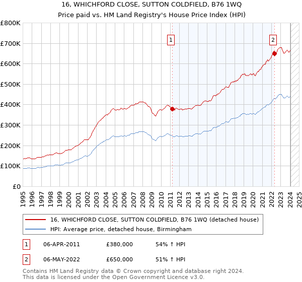 16, WHICHFORD CLOSE, SUTTON COLDFIELD, B76 1WQ: Price paid vs HM Land Registry's House Price Index
