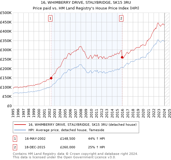 16, WHIMBERRY DRIVE, STALYBRIDGE, SK15 3RU: Price paid vs HM Land Registry's House Price Index