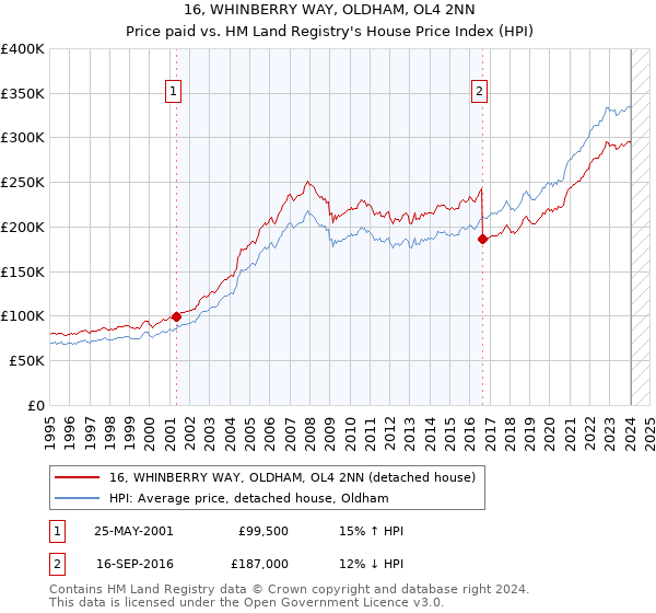 16, WHINBERRY WAY, OLDHAM, OL4 2NN: Price paid vs HM Land Registry's House Price Index
