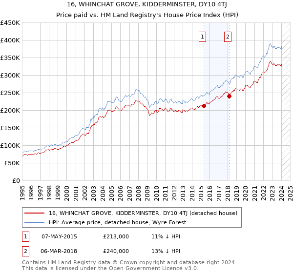 16, WHINCHAT GROVE, KIDDERMINSTER, DY10 4TJ: Price paid vs HM Land Registry's House Price Index