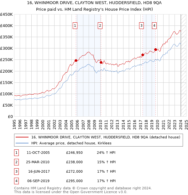 16, WHINMOOR DRIVE, CLAYTON WEST, HUDDERSFIELD, HD8 9QA: Price paid vs HM Land Registry's House Price Index