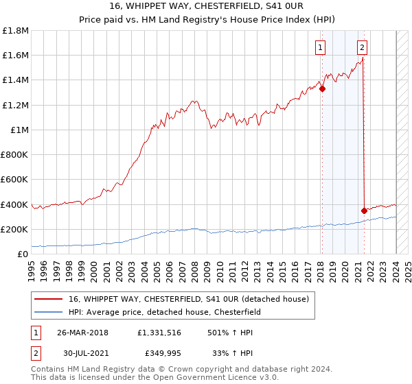 16, WHIPPET WAY, CHESTERFIELD, S41 0UR: Price paid vs HM Land Registry's House Price Index