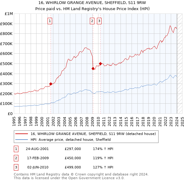 16, WHIRLOW GRANGE AVENUE, SHEFFIELD, S11 9RW: Price paid vs HM Land Registry's House Price Index