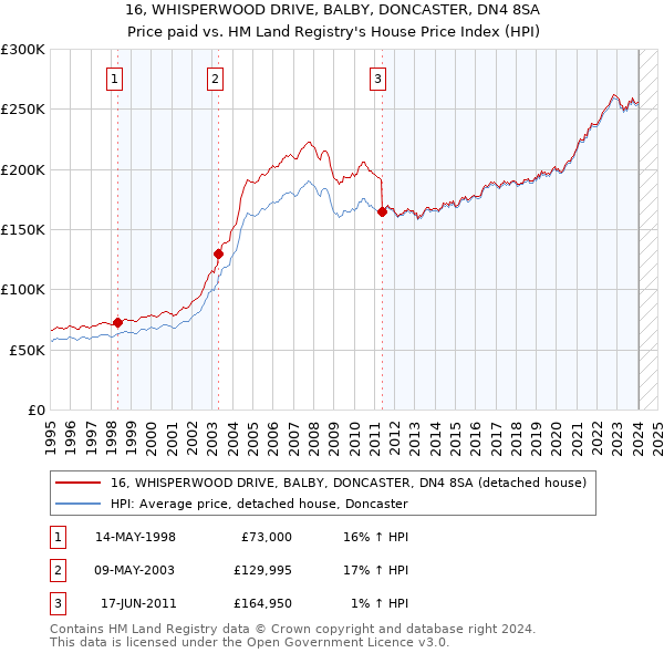16, WHISPERWOOD DRIVE, BALBY, DONCASTER, DN4 8SA: Price paid vs HM Land Registry's House Price Index