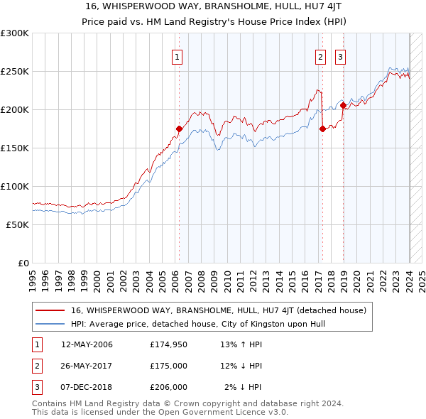 16, WHISPERWOOD WAY, BRANSHOLME, HULL, HU7 4JT: Price paid vs HM Land Registry's House Price Index